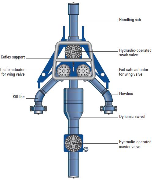 Flowhead & Wellhead - Senoil Blog